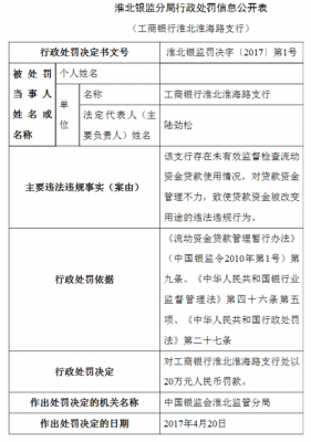 淮海路支行工行处罚（淮海路支行工行处罚公告）