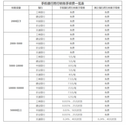 工行同城跨行手续费（工商同城跨行手续费）