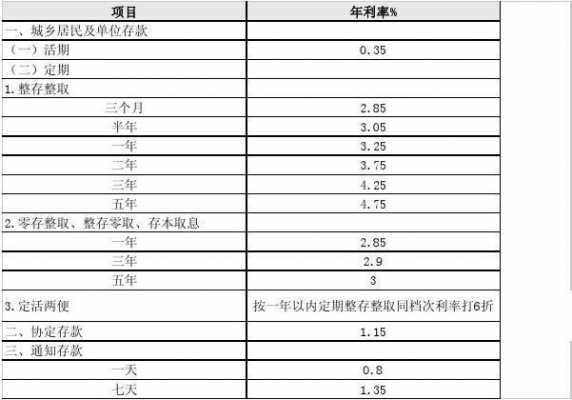 工行的活期利率是多少（现在工行的活期利率是多少）