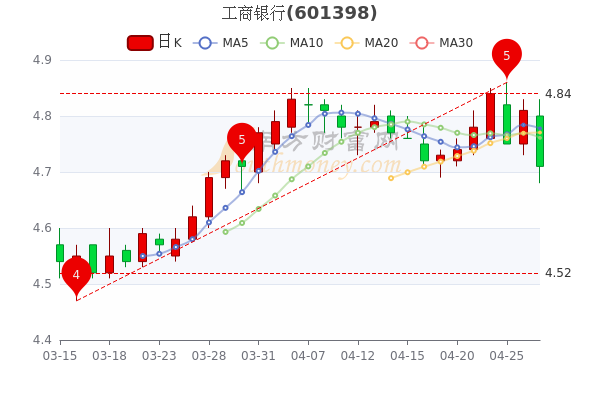 工行股价走势（工行 股价）