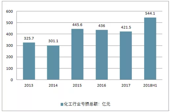 化工行业亏损（化工企业盈利）