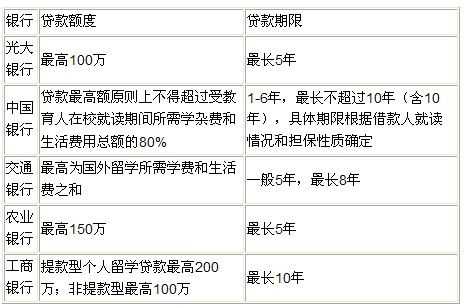 工行留学贷款存一贷四（工行留学贷款利息）