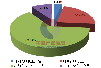 化工行业分类及占比（化工行业概览）