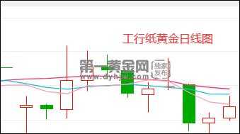 工行纸黄金差价（工行纸黄金点差）