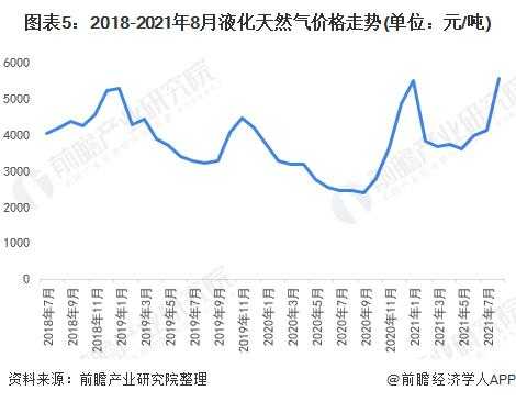 天然气工行走势（天然气 走势）