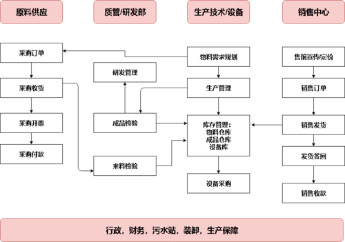 化工行业流程改动计划（化工企业规划）