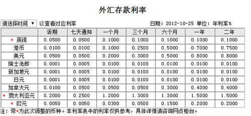 工行外汇利率（工行外汇利率表）