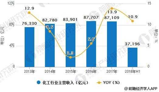 化工行业平均每股收益（化工行业平均市盈率是多少）