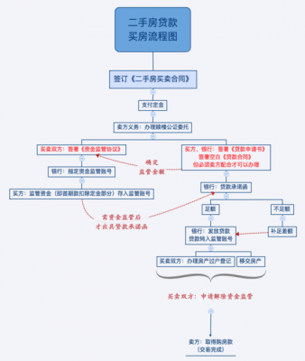 工行贷款买二手房流程（工商银行二手房贷款流程）