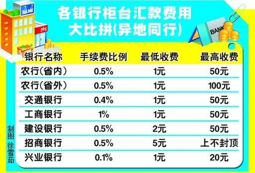 工行网上转款异地收费（工行异地汇款手续费）