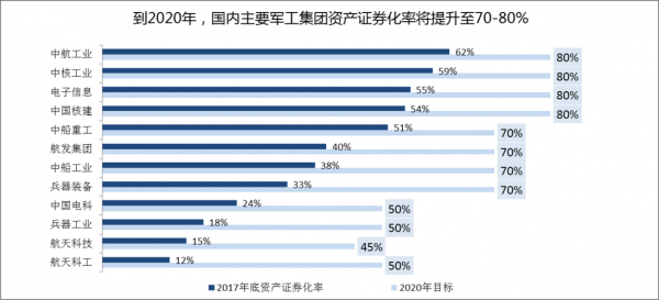 军工行业证券化（军工资产证券化龙头股）