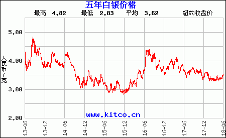 工行纸白银价格实时走势图（今日工行纸白银价格走势图金投网）