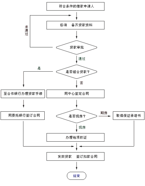 工行住房公积金贷款流程（中国工商银行住房公积金贷款）