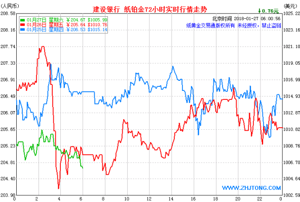 工行纸铂金价格走势（工商银行纸铂金恢复了吗）