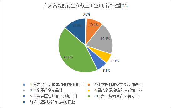 高耗电化工行业（高耗能化工产品）