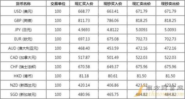 工行今天外汇牌价（工行今天外汇牌价表）