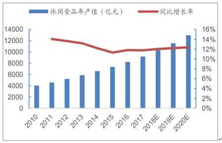食品加工行业出成率（食品加工行业增速）