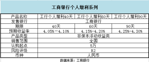 工行追加获利（工银个人增利）