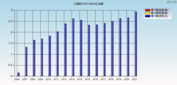 工行银行分红派息（工行 分红）