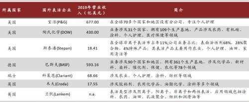 国外化工行业大型企业（国外化工公司名称大全）