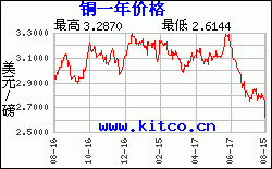 今日工行北美铜价格（美元铜价格）