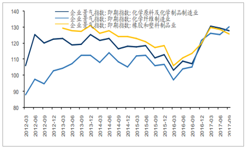 中经化工行业景气指数（中国化工行情）