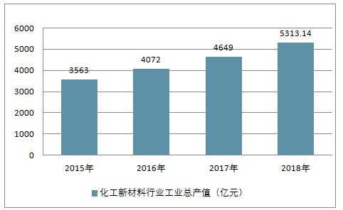 我国化工行业产值（我国化工行业产值达世界总量的）