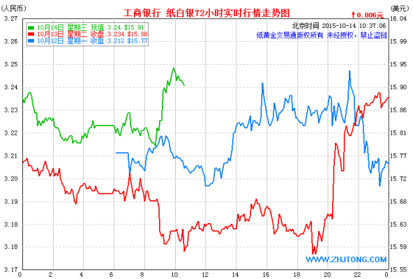 工行纸白银今天净值（工行纸白银价格走势图今日价格）