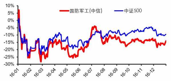 军工行情分析2018（军工走势分析）