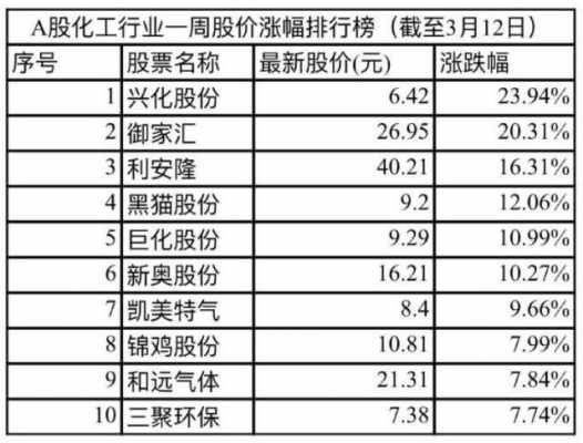 股票化工行业（化工股票属于哪一类）