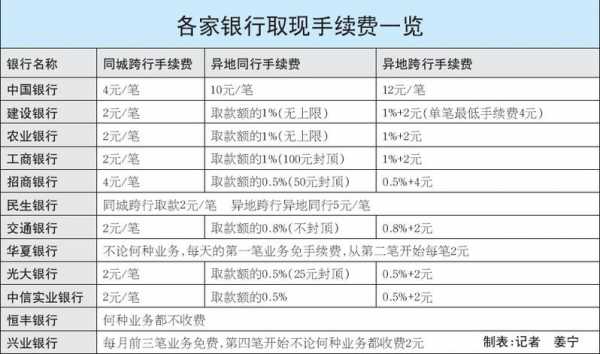 工行跨市取钱手续费（工商银行跨市取钱）