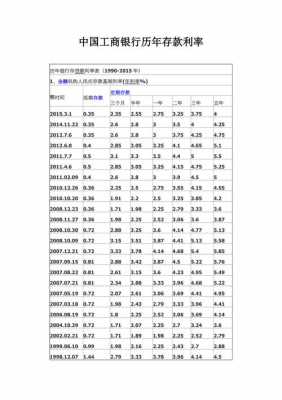 历年工行存款利率表（历年工行存款利率表格）