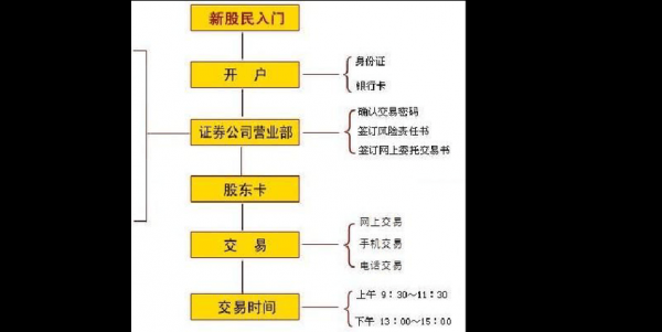 工行股票怎么开户流程（工行怎么开通股票帐户）