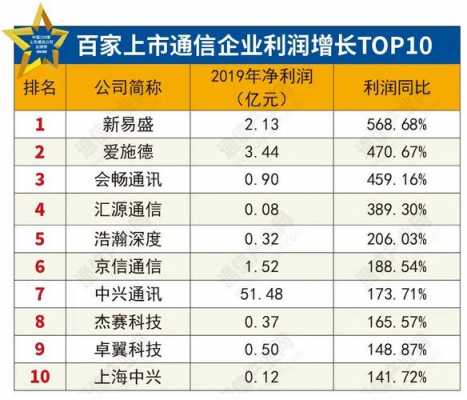 通信施工行业上市公司（通信工程企业排行）