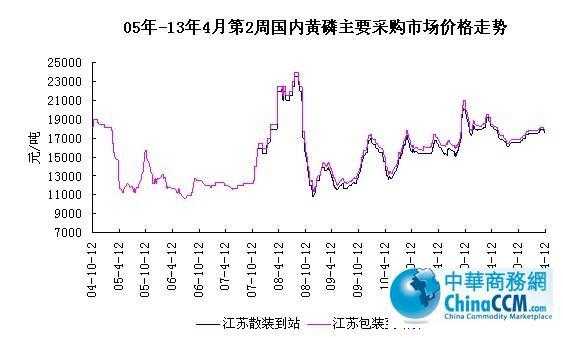 生意社磷化工行情4月（磷化工价格走势图）