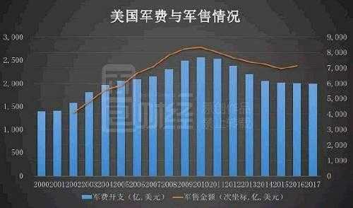 美国军工行业利润率（美国10大军工企业）