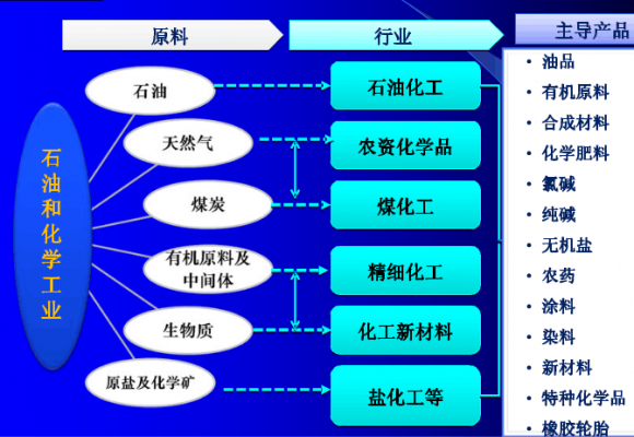 化工行业特征（化工工业特点）