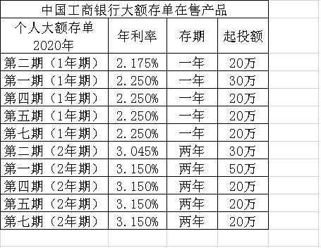 工行大额存单靠档50万（工行大额存单靠档50万利息多少）