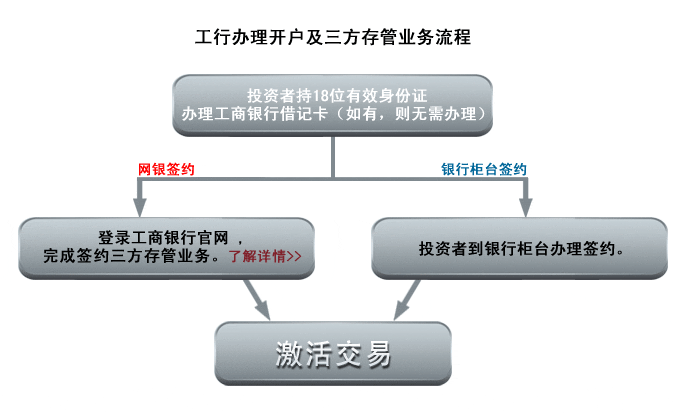 工行办理理财产品流程（工行理财卡怎么办理）