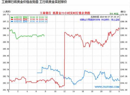 工行贵金属收盘价（工行贵金属行情走势）