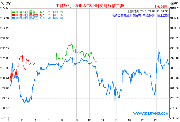 今日工行纸耙金（今日工行纸钯金价格）