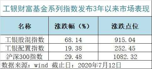 工行发布基金指数（工银财富基金指数）