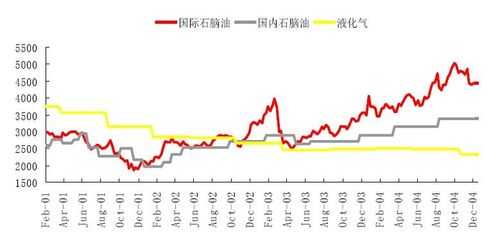 石油化工行业价格下降（石油化工价格走势）