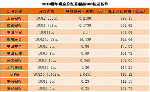 工行2018分红（工行2019年分红）