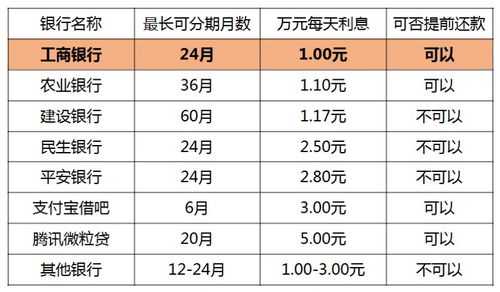 工行分3期手续费（工商银行分期36期手续费）