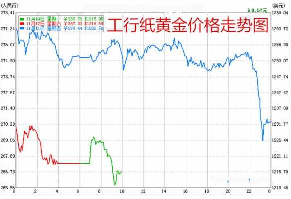 工行纸黄金趋势图（工行纸黄金价格走势图查询）