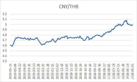 工行泰铢汇率波动（泰铢汇率波动分析）