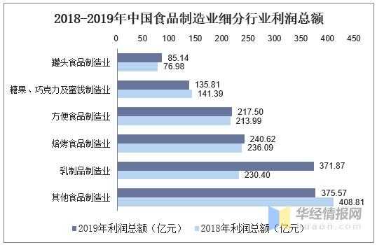 食品加工行业的利润（食品加工行业的利润有多少）