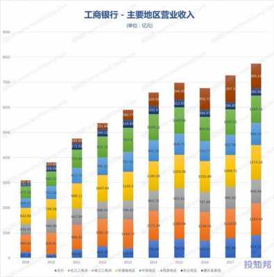 工行上市10周年（工商银行上市到现在增长多少倍）