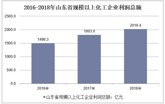 山东化工行业报告（山东省化工企业数量）